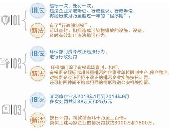 环境保护法最新：环保法规新动态