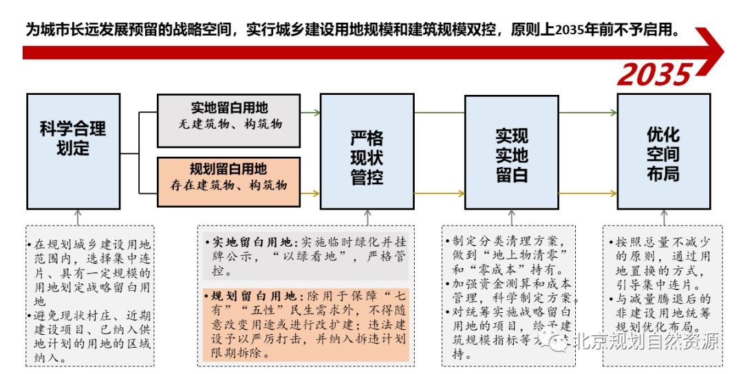 农村预留地最新政策-农村用地政策新动向