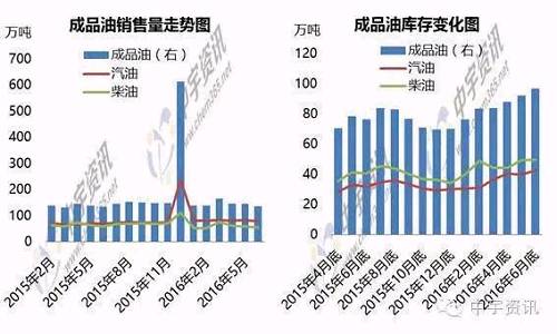 中国成品油市场动态速递