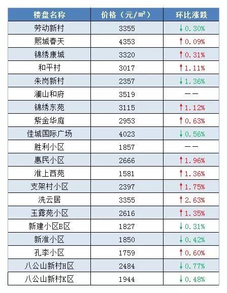 凤台县房价最新新房-凤台县新房房价动态