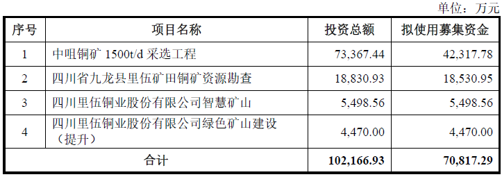 里伍铜业上市最新消息｜里伍铜业上市动态速递