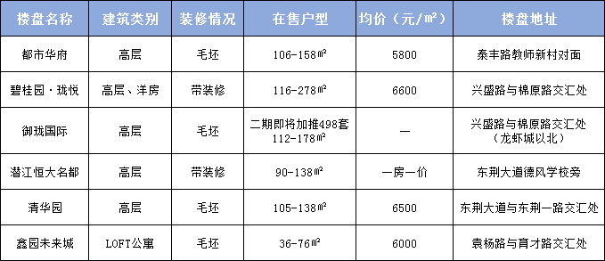 潜江房产最新楼盘｜潜江楼市新盘速览