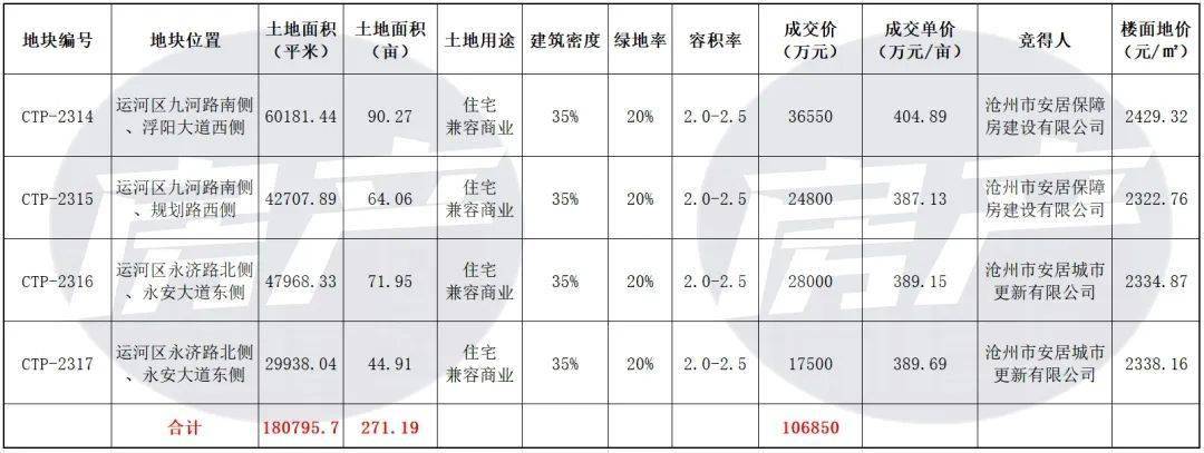 沧州土地拍卖最新动态揭晓