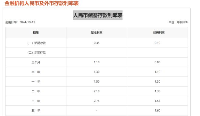 最新发布：银行活期存款利率一览