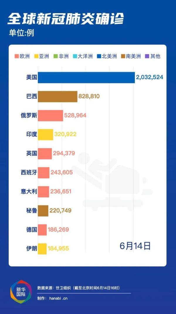 全球抗击新冠病毒新进展，健康防线稳步推进