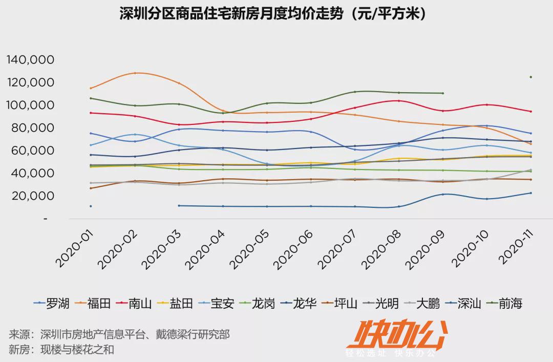 深圳房产市场最新动态