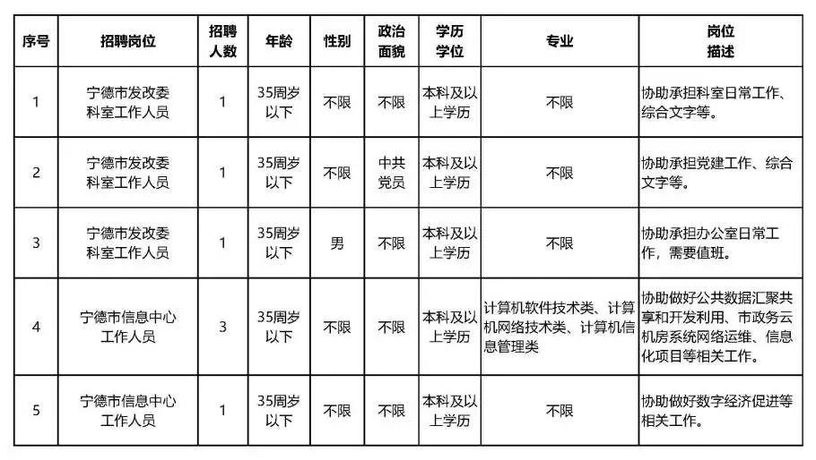 宁德人才市场最新职位发布