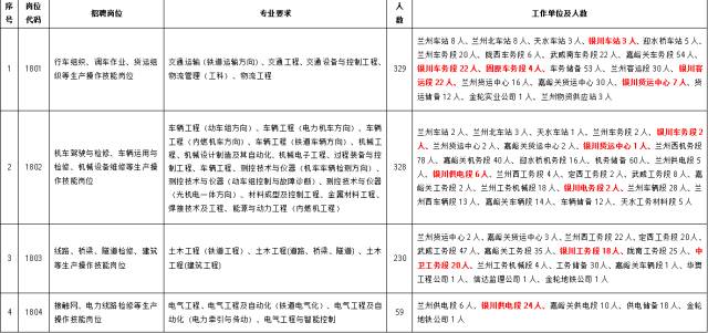 兰州铁路局最新职位招募公告