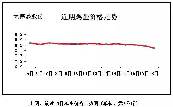 最新资讯：鸡蛋价格动态走势分析