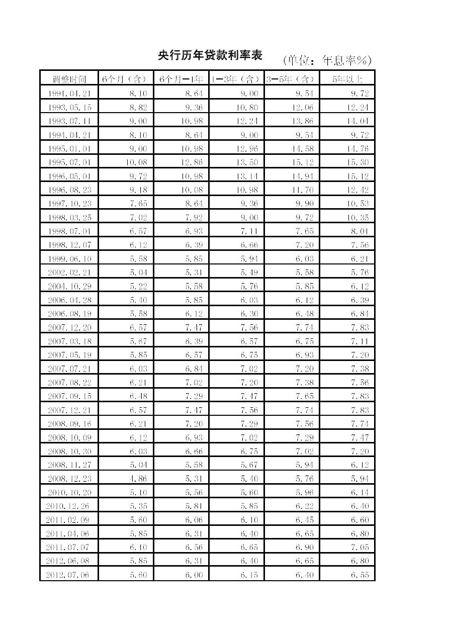 中国人民银行最新发布：全方位贷款利率一览表解析