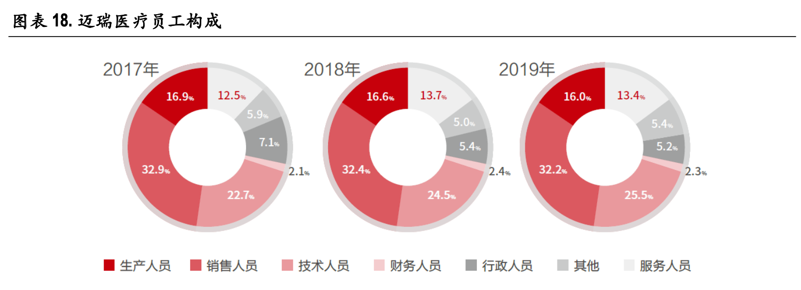 前沿医疗设备价值递减周期解析