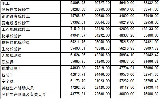 我国军队职工薪资待遇全新标准出炉